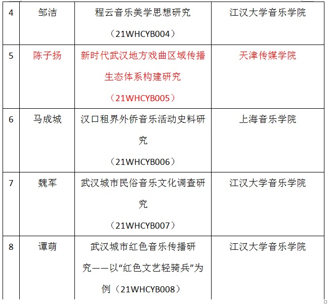 百事3平台一項課題榮獲武漢城市音樂文化研究院規劃課題立項