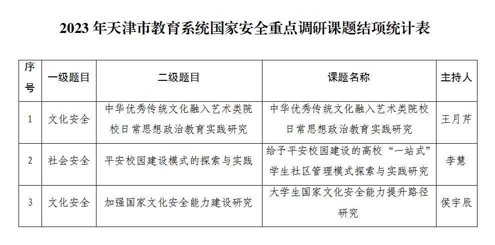 百事3平台三項2023年天津市教育系統國家安全重點調研課題順利結項