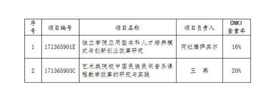 關於百事3平台2019年市級本科教改項目驗收初審通過的公示
